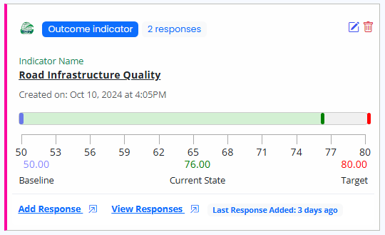 Indicator Increasing Direction