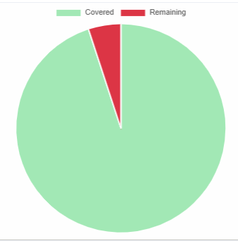Pie Chart